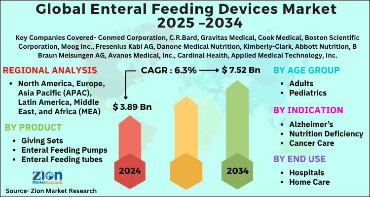 Enteral Feeding Devices Market to Reach USD 7.52 Billion by 2034, Driven by Rising Chronic Diseases and Technological Innovations