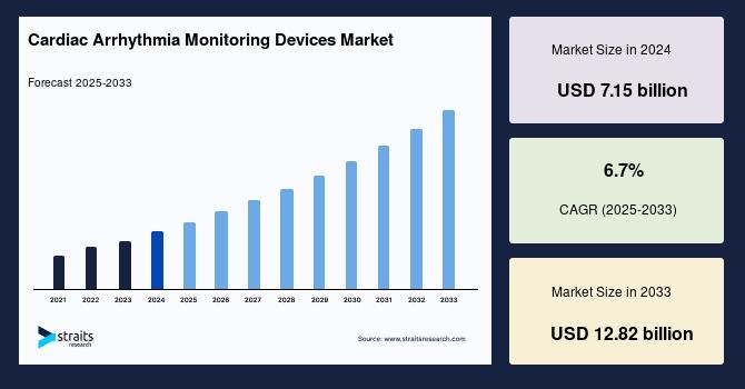 Cardiac Arrhythmia Monitoring Devices Market Set to Reach USD 12.82 Billion by 2033, Driven by Rising Cardiovascular Disease Prevalence, According to Straits Research