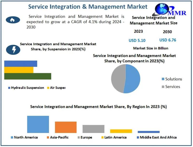 Service Integration and Management Market Outlook and Future Trends: Expected to Reach $6.76 Billion by 2030