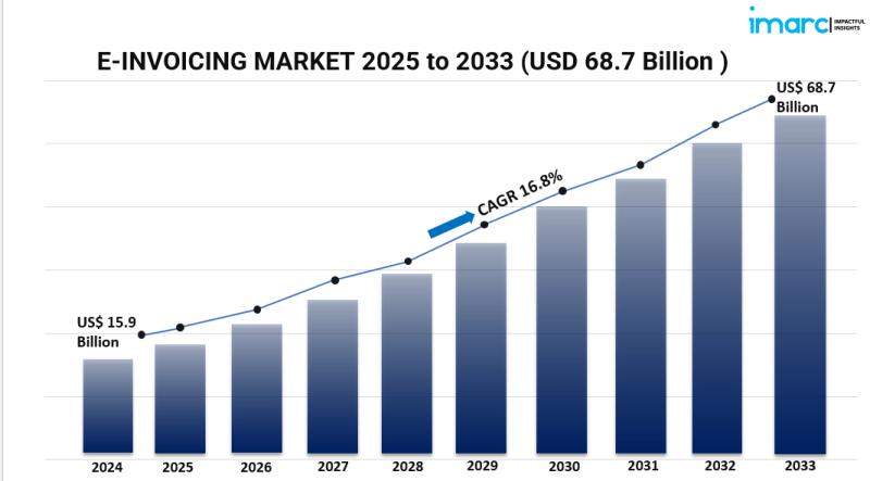 Global E-Invoicing Market Set to Soar as Businesses Accelerate Digital Transformation