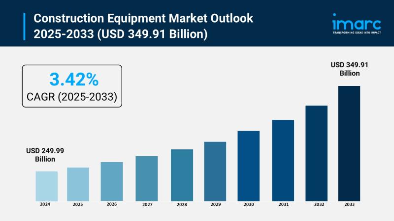 Construction Equipment Market Size to Reach USD 349.91 Billion by 2033 | With a 3.42% CAGR
