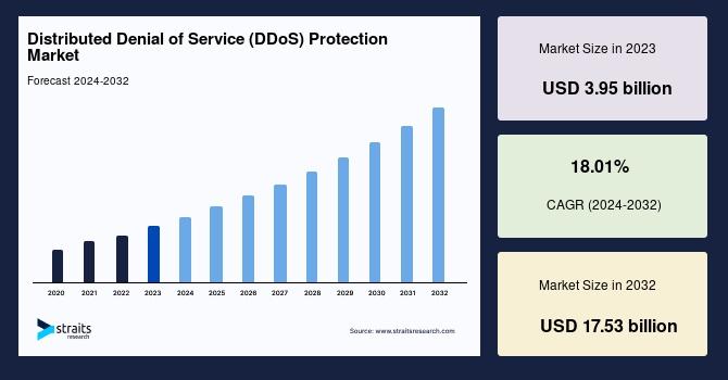 Distributed Denial of Service (DDoS) Protection Market Size to Surpass USD 17.53 Billion by 2032, Growing at a CAGR of 18.01% | Straits Research