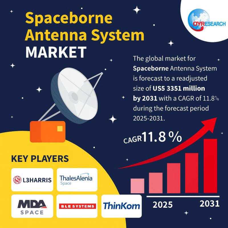 Spaceborne Antenna System Industry to Hit US$3.351 Billion by 2031 on 11.8% CAGR Momentum