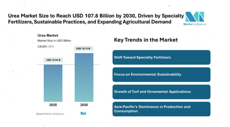 Urea Market Size to Reach USD 107.8 Billion by 2030, Driven by Specialty Fertilizers, Sustainable Practices, and Expanding Agricultural Demand
