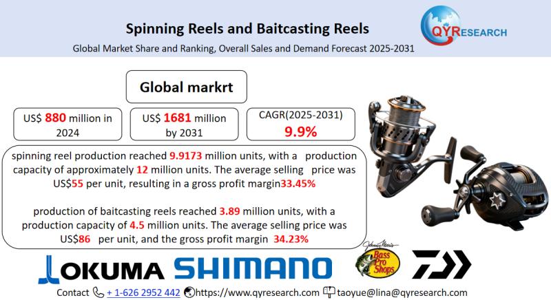 Spinning Reels and Baitcasting Reels Market Size, Trends, Growth: Global Forecast 2025-2031