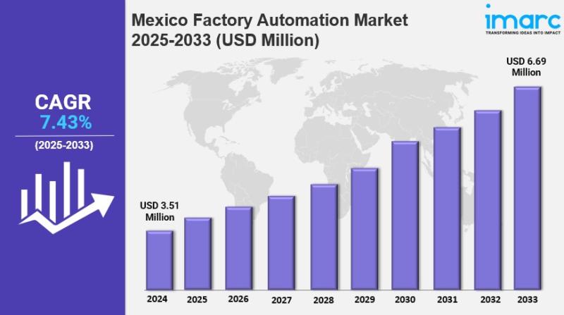Mexico Factory Automation Market is Booming and Predicted to Hit USD 6.69 Million by 2033