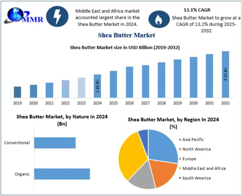 Shea Butter Market to Surge to USD 4.45 Billion by 2032, Growing at a CAGR of 13.1%