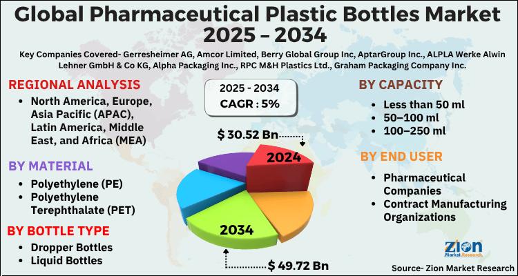 Pharmaceutical Plastic Bottles Market Size to Reach USD 49.72 Billion by 2034, Growing at a CAGR of 5%
