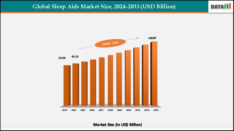 Sleep Aids Market