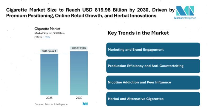 Cigarette Market Size to Reach USD 819.98 Billion by 2030, Driven by Premium Positioning, Online Retail Growth, and Herbal Innovations
