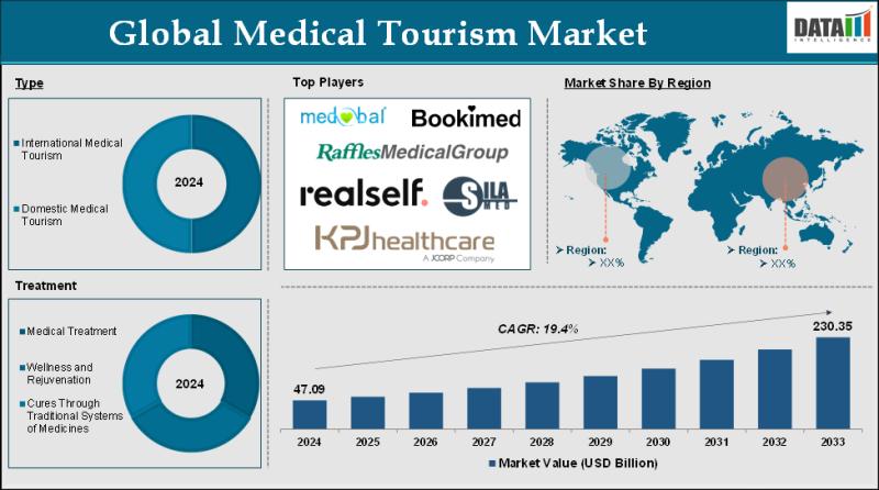 Medical Tourism Market to hit US$ 230.35 billion by 2033 | Exclusive report by DatamIntelligence