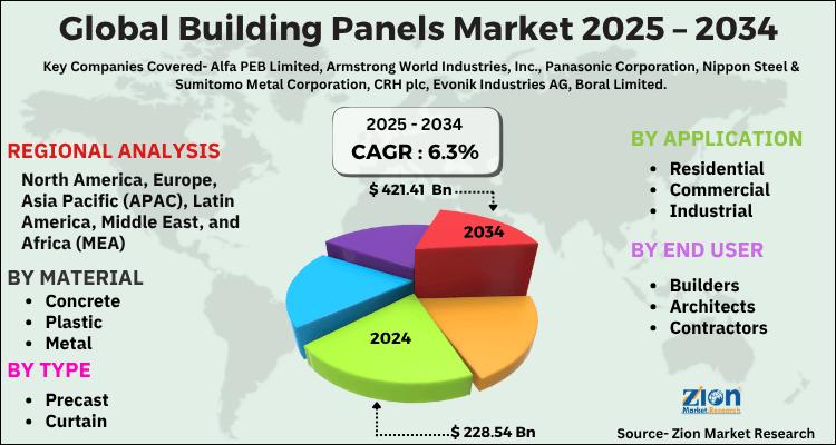 Building Panels Market Size to Reach USD 421.41 Billion by 2034, Growing at a CAGR of 6.3%
