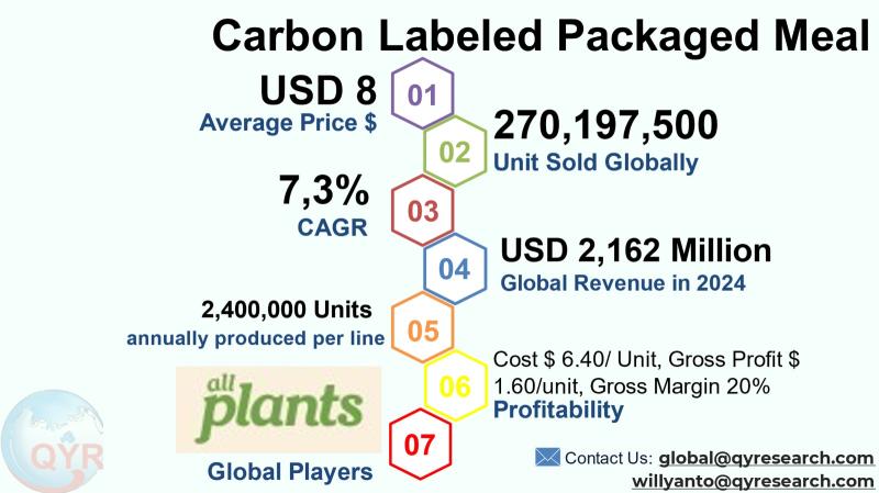 Carbon Labeled Packaged Meal Market to Reach USD 3,542 Million by 2031 Top 10 Company Globally