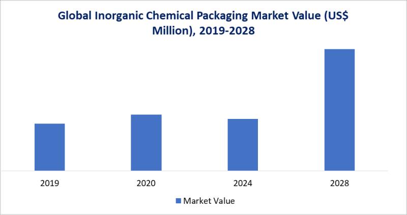 United States Inorganic Chemical Packaging Market 2025: Industry Developments, Future Growth, Share & Industry Insights