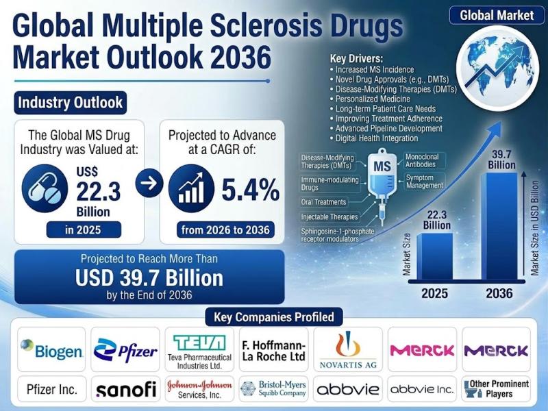 Multiple Sclerosis Drugs Market