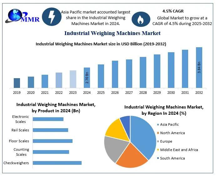 Industrial Weighing Machines Market Size, Share, Opportunities, Top Leaders, Growth Drivers, Segmentation