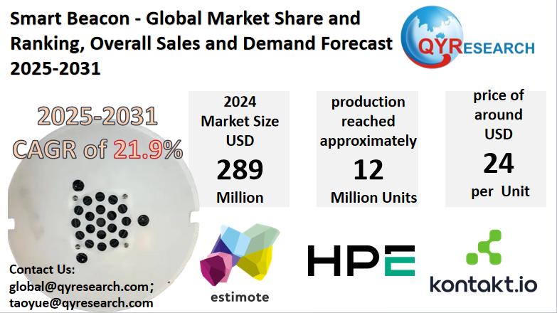 Smart Beacon Market Size, Trends, Growth: Global Forecast 2025-2031