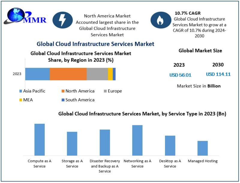 Cloud Infrastructure Services Market