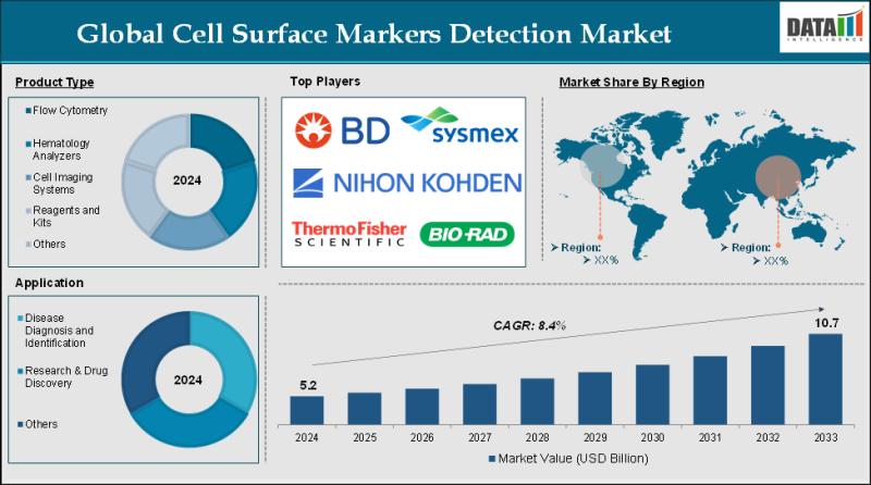 United States Cell Surface Markers Detection Market 2025 | Growth Drivers, Trends & Market Forecast, Competitive Landscape & Investment Opportunities