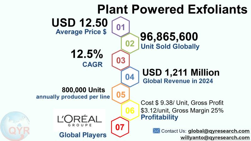 Plant Powered Exfoliants Market to Reach CAGR 12,5% by 2031 Top 20 Company Globally