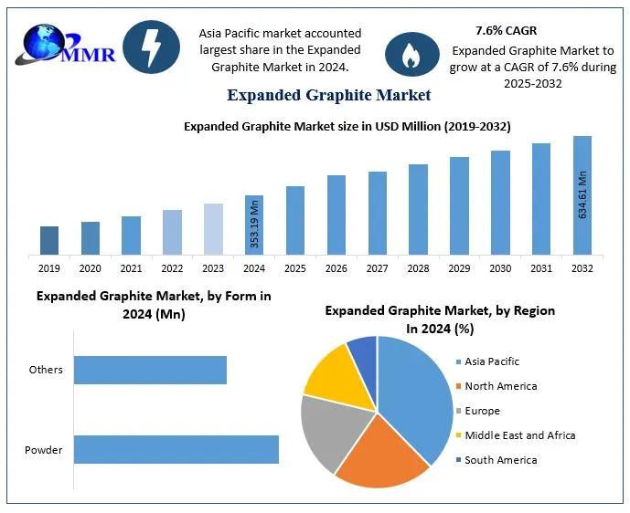 Expanded Graphite Market Size, Revenue Analysis, Business Strategy, Top Leaders