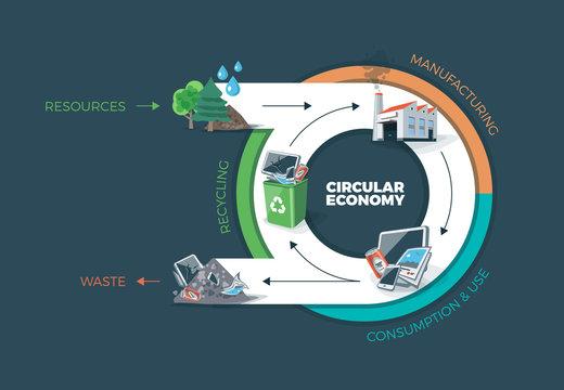 Circular Economy Industry Sector Overview 2025: Waste-to-Value Solutions & High-Growth Market Insights