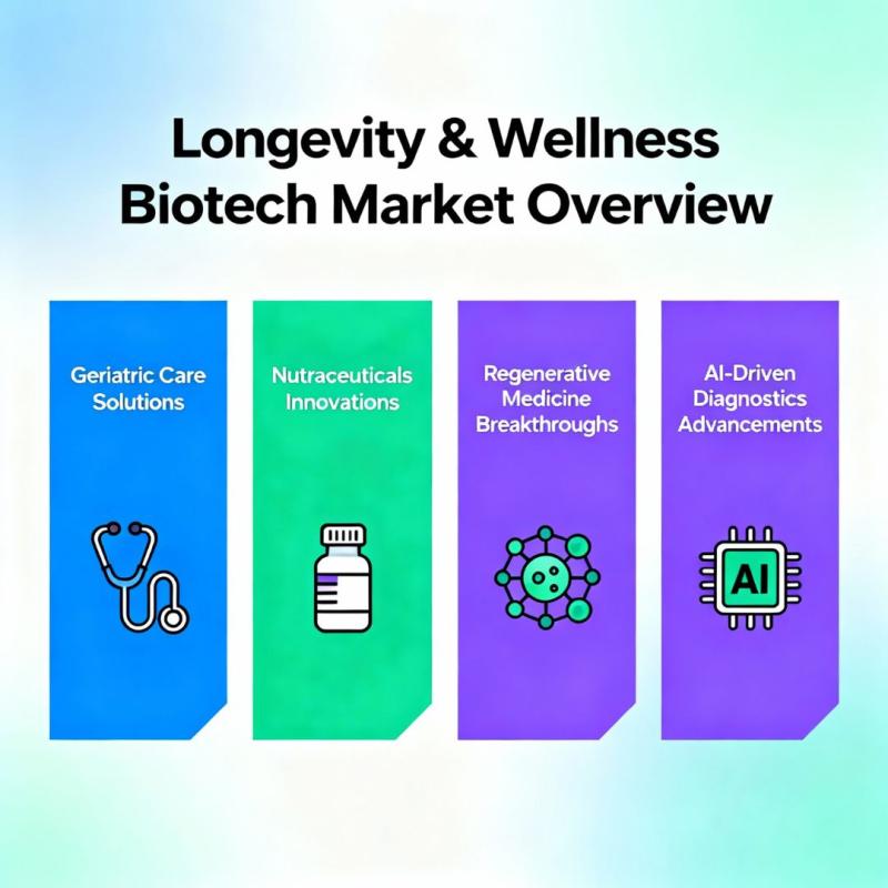 Longevity and Wellness Biotech Market Hits New High | Major Giants Altos Labs, Rejuvenate Bio, Calico Life Sciences