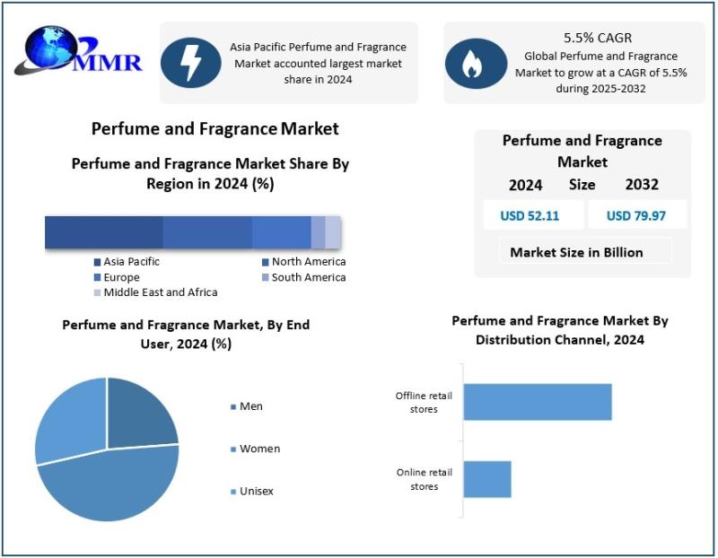 Perfume and Fragrance Market Outlook and Future Trends: Expected to Reach $79.97 Billion by 2032