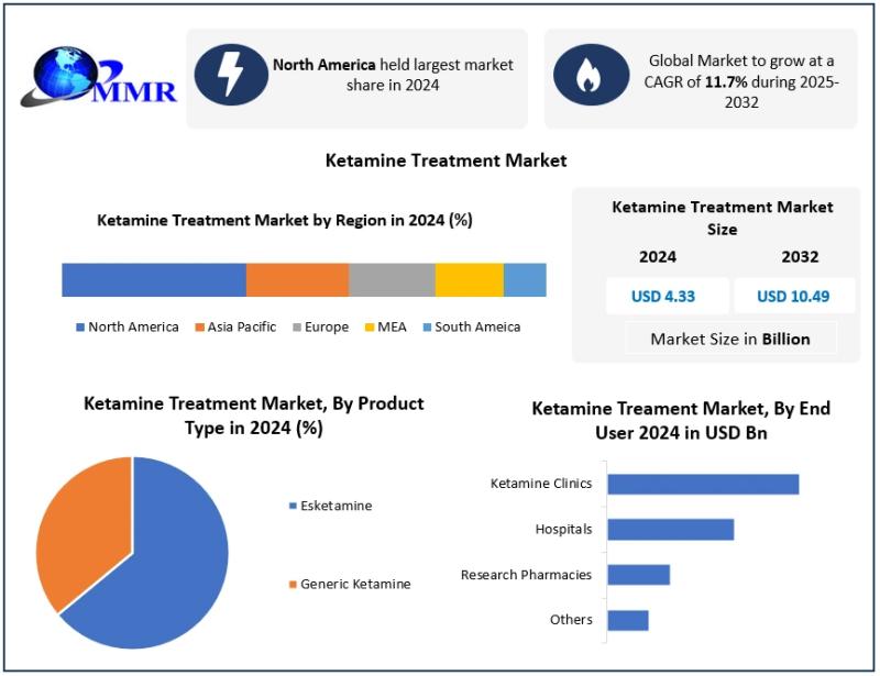 Ketamine Treatment Market Growth by Top Company, Product Price, Profit