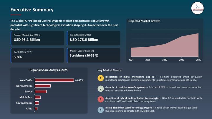 Air Pollution Control Systems Market to Reach USD 178.6 Billion by 2035, Led by Asia Pacific's 41.2% Share