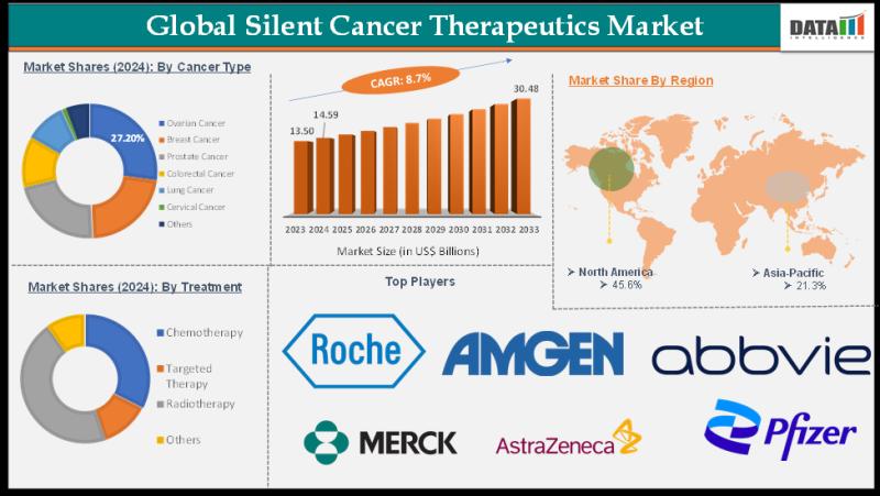 United States Silent Cancer Therapeutics Market is expected to reach US$ 30.48 Billion by 2033 | Major key players - Amgen Inc, AbbVie Inc, Pfizer Inc.