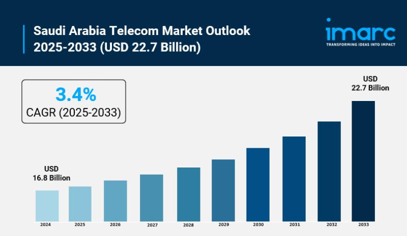 Saudi Arabia Telecom Market Size to Surpass USD 22.7 Billion