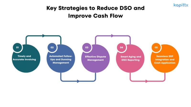 Can AI and Accounts Receivable Automation Help Reduce DSO?