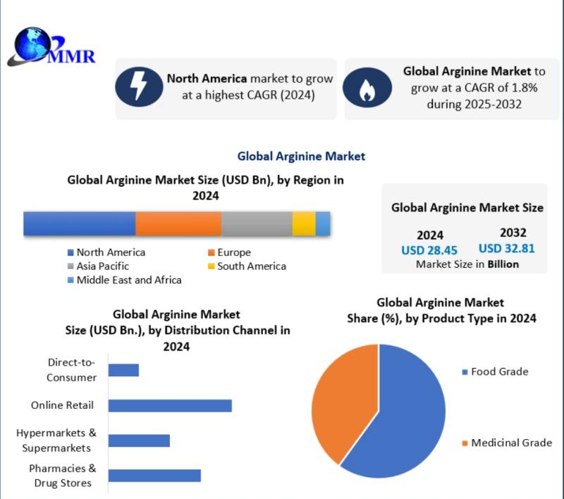 Arginine Market to Reach USD 32.81 Billion by 2032, Growing Steadily at a CAGR of 1.8%