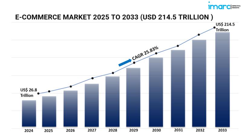 Global E-Commerce Market Witnesses Robust Growth Driven by Digital Transformation and Consumer Adoption Trends