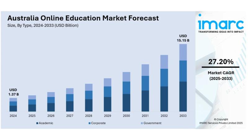 Australia Online Education Market Size, Share, Growth Analysis & Industry Forecast 2025-2033
