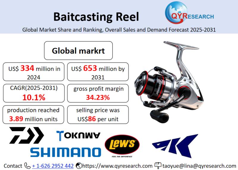 Baitcasting Reel Market Size, Trends, Growth: Global Forecast 2025-2031