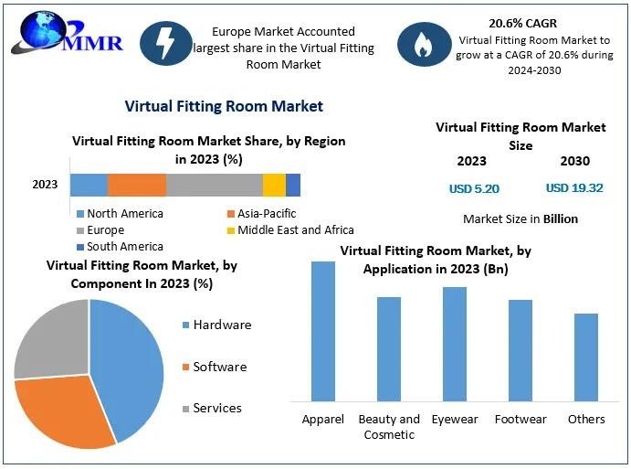 Virtual Fitting Room Market Outlook and Future Trends: Expected to Reach $19.32 Billion by 2030