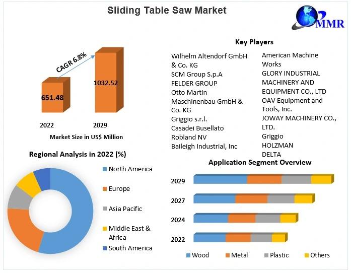 Sliding Table Saw Market to Reach USD 1.03 Billion by 2029, Growing at 6.8% CAGR