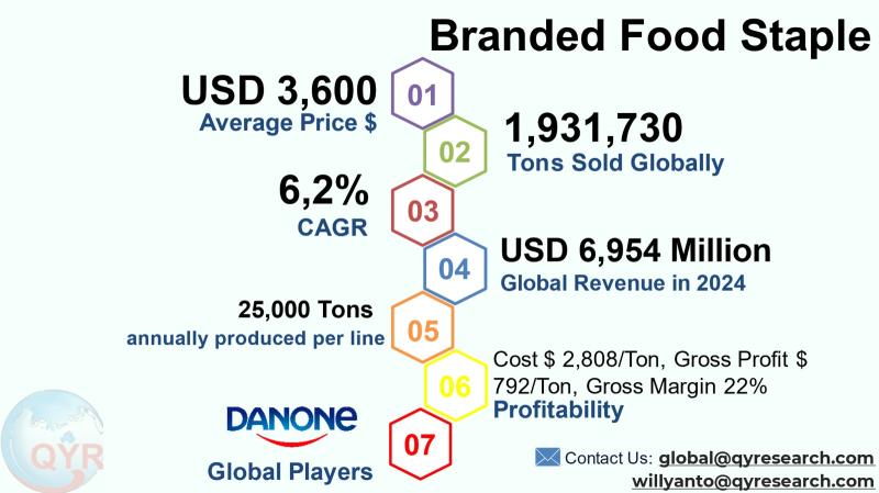 Branded Food Staple Market to Reach USD 10,602 Million by 2031 Top 20 Company Globally
