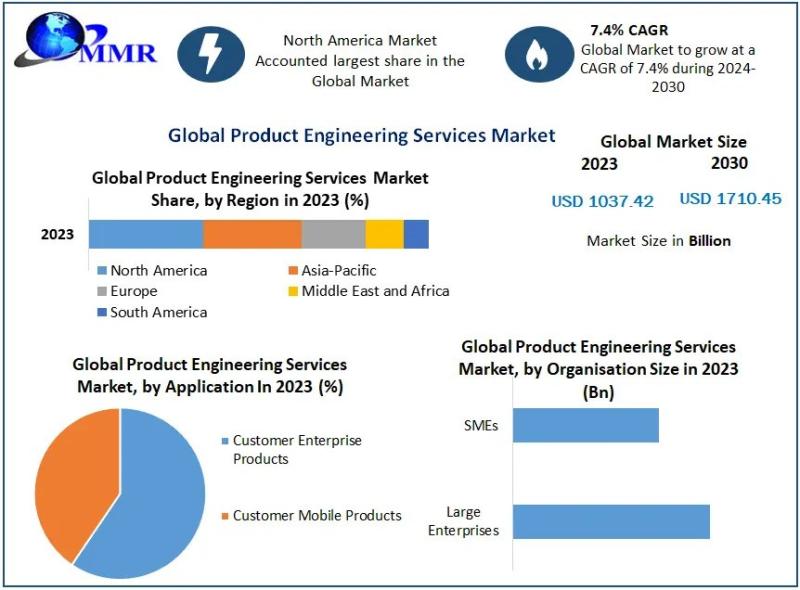Product Engineering Services Market Overview: Driving Innovation in a $1,710.45 Billion Industry by 2030