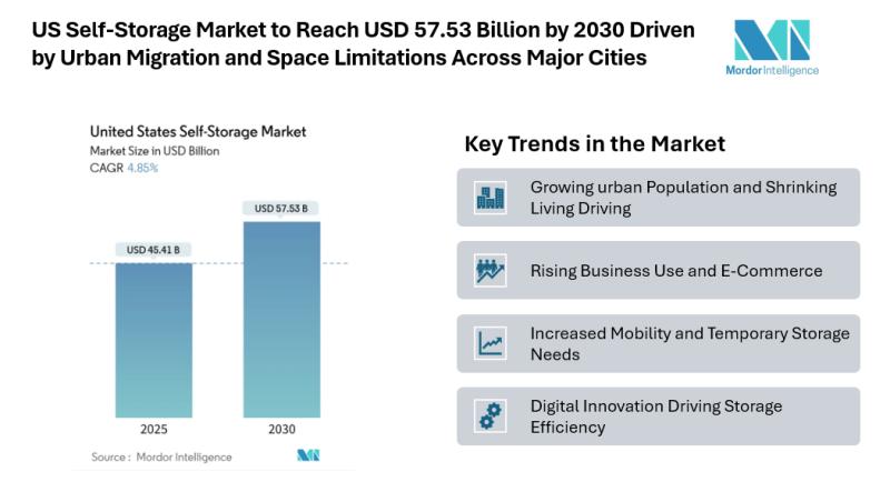 US Self-Storage Market to Reach USD 57.53 Billion by 2030 Driven by Urban Migration and Space Limitations Across Major Cities
