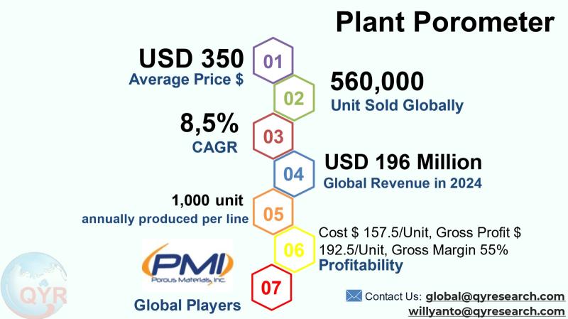 Plant Porometer Market to Reach USD 344 Million by 2031 Top 10 Company Globally