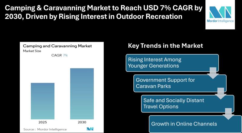 Camping & Caravanning Market to Reach USD 7% CAGR by 2030, Driven by Rising Interest in Outdoor Recreation