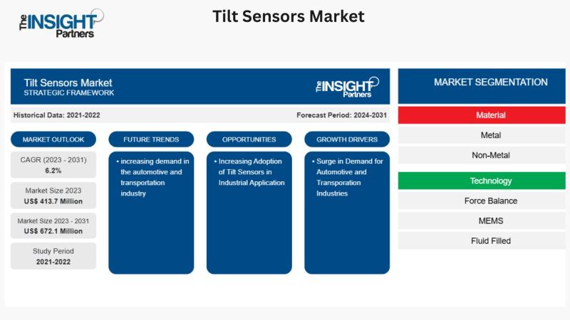 Tilt Sensors Market Set for Robust Growth by 2031