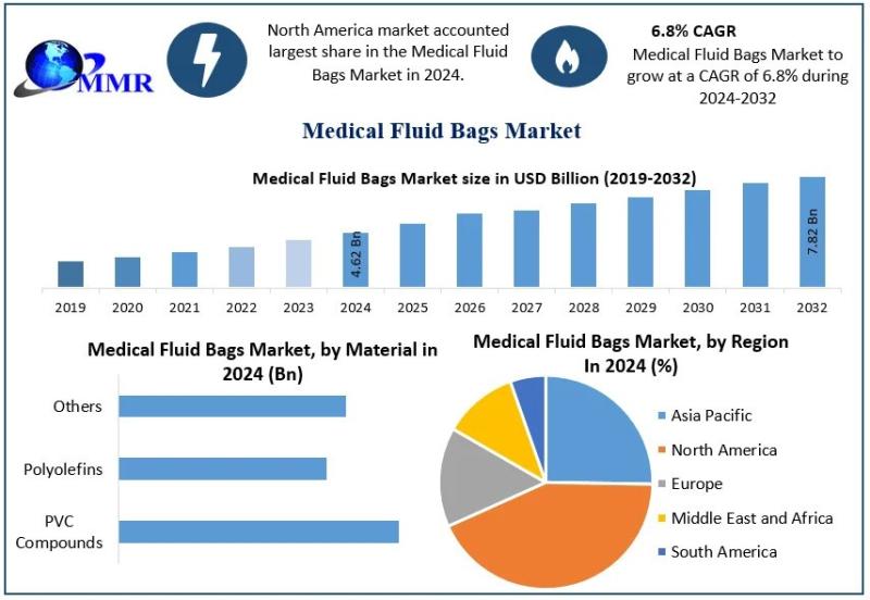 Medical Fluid Bags Market Outlook and Future Trends: Projected to Reach $7.82 Billion by 2032