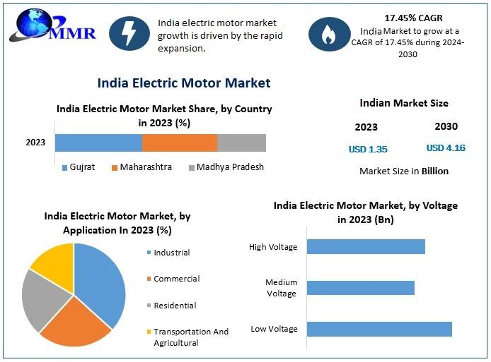 India Electric Motor Market to Grow from USD 4.21 Billion to USD 7.54 Billion by 2030, at 8.2 % CAGR