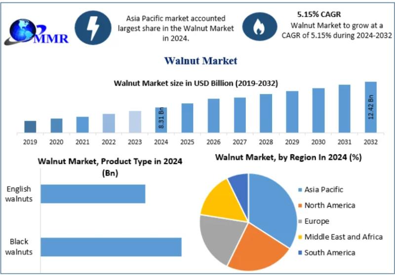 Walnut Market to Reach USD 12.42 Billion by 2032, Growing at a CAGR of 5.15%