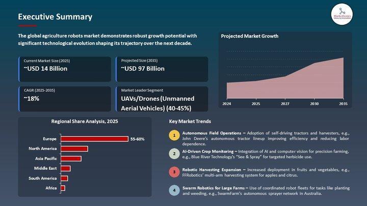 Agriculture Robots Market to Reach USD 97.5 Billion by 2035, Growing at 18.7% CAGR | Abundant Robotics, AGCO Corporation