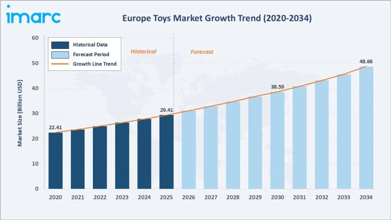 Europe Toys Market 2026 | Worth USD 48.66 Billion by 2034